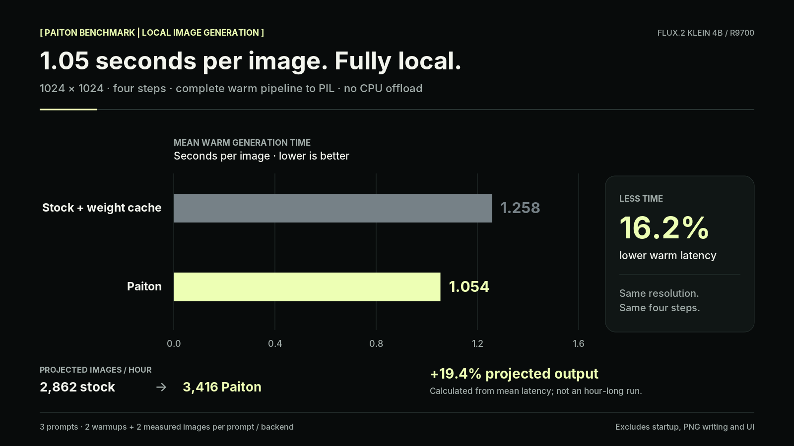Warm generation takes 1.054 seconds with Paiton versus 1.258 seconds with qualified stock, with projected hourly output of 3,416 versus 2,862 images