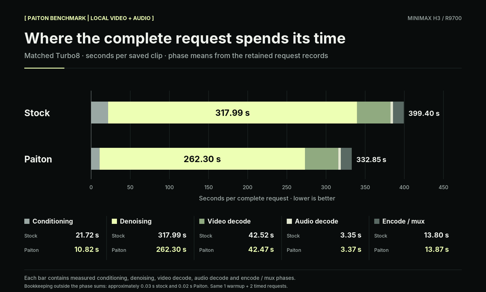 Mean time spent on conditioning, denoising, video decoding, audio decoding, and encoding and muxing for stock and Paiton.