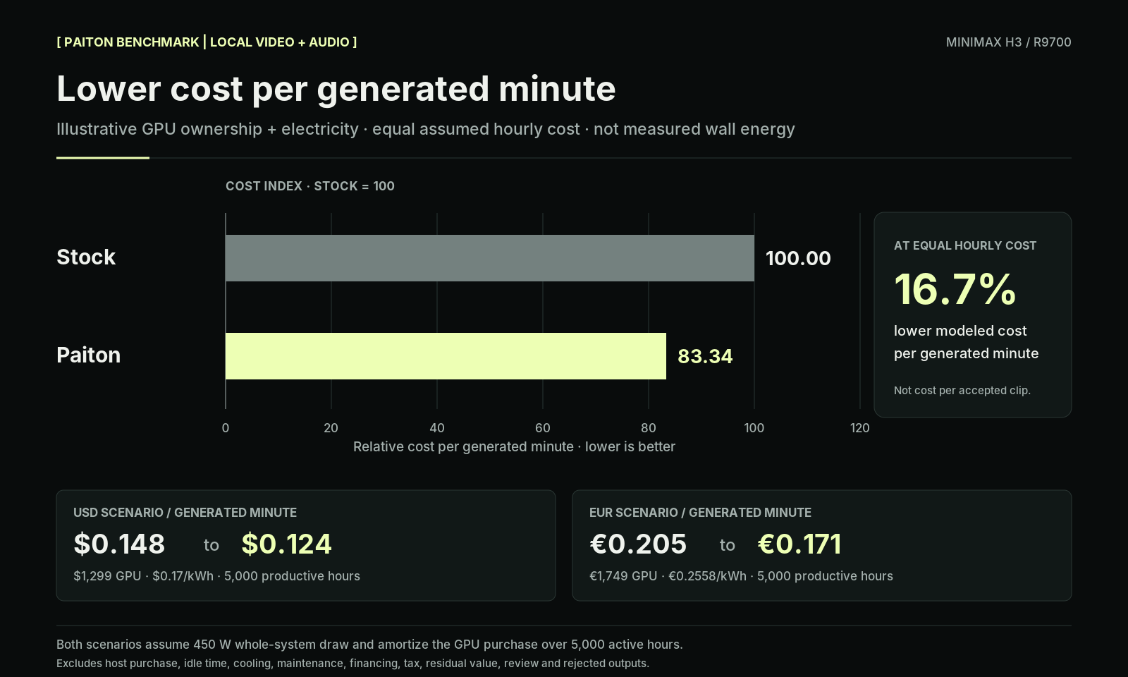 Modeled cost per generated video minute falls by 16.7% at equal hourly cost. The US scenario moves from $0.148 to $0.124; the European scenario from €0.205 to €0.171.