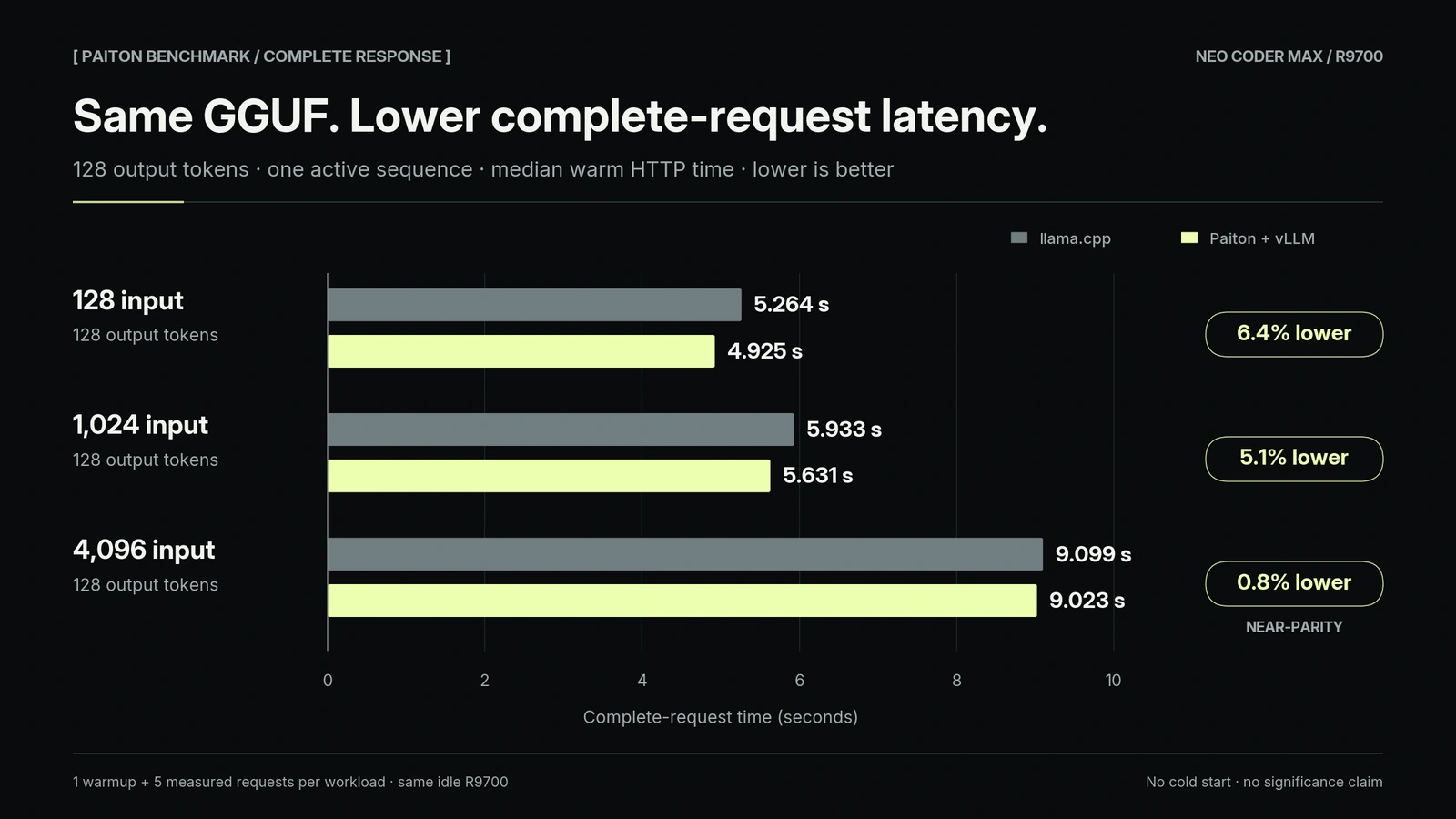 Median warm complete-request latency with 128 output tokens. At 128 input tokens, llama.cpp takes 5.264 seconds and Paiton plus vLLM 4.925 seconds, 6.4% lower. At 1,024 input, 5.933 versus 5.631 seconds, 5.1% lower. At 4,096 input, 9.099 versus 9.023 seconds, 0.8% lower, near-parity. One warmup and five measured requests per workload.