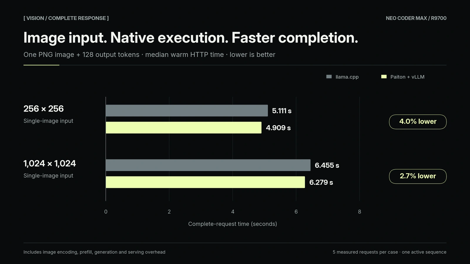 Median complete-request latency for a single image and 128 output tokens. A 256 by 256 image takes 5.111 seconds in llama.cpp versus 4.909 seconds in Paiton plus vLLM, 4.0% lower. A 1,024 by 1,024 image takes 6.455 versus 6.279 seconds, 2.7% lower. Five measured requests per case.