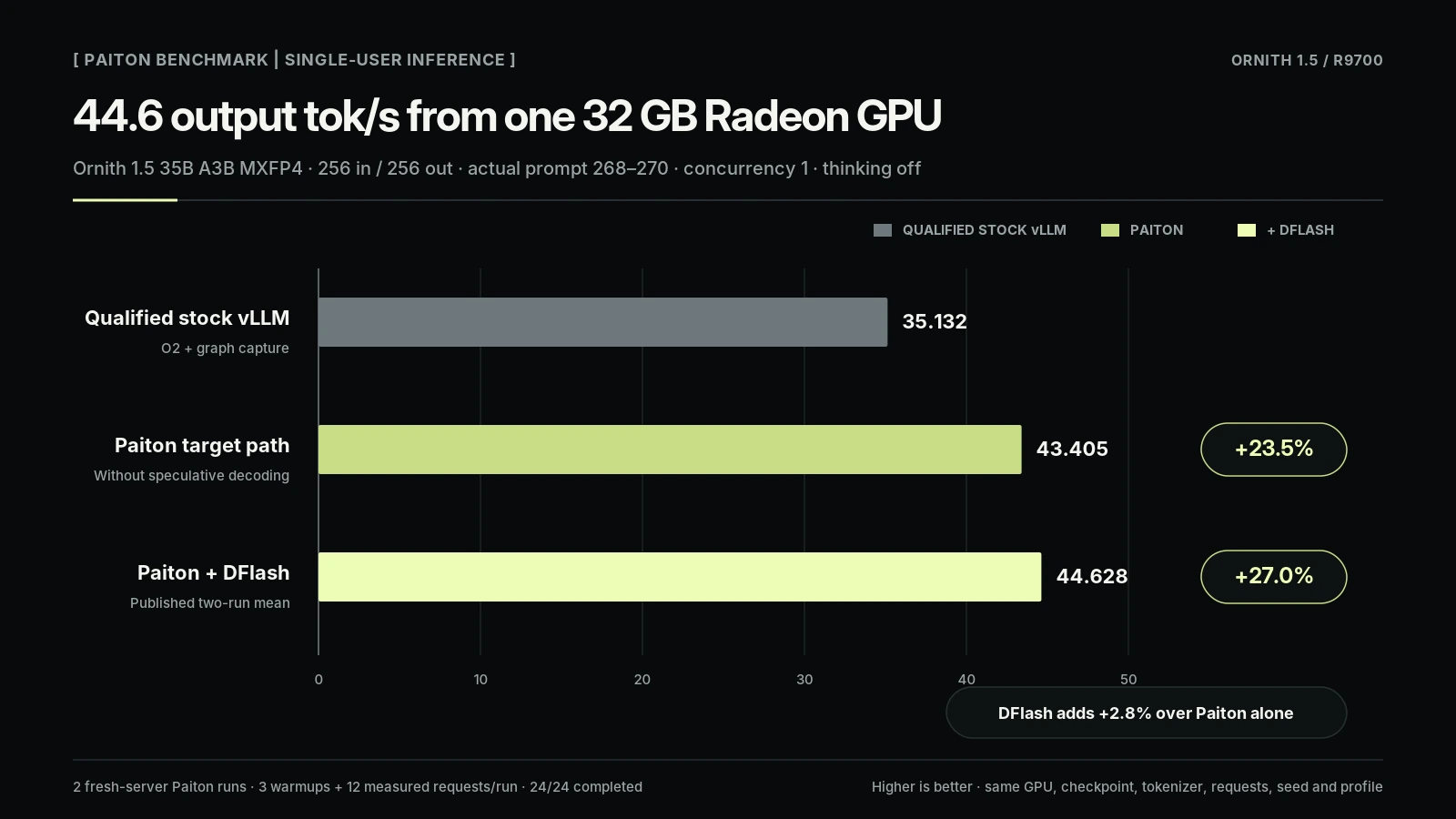 Paiton serves Ornith 1.5 at 44.63 output tokens per second on one Radeon AI PRO R9700, 27.0% ahead of the fastest qualified stock vLLM result.