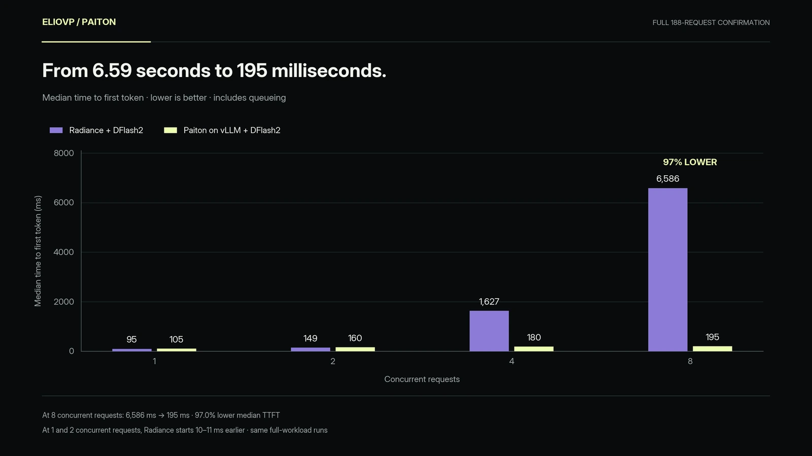 At eight concurrent requests, median time to first token falls from 6,586 milliseconds with Radiance to 195 milliseconds with Paiton.
