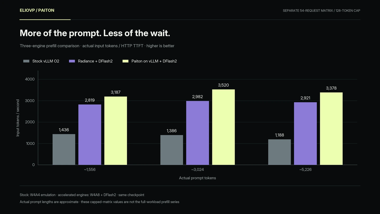 The separate 54-request prefill comparison shows Paiton ahead of stock vLLM O2 and Radiance at all three tested prompt depths.