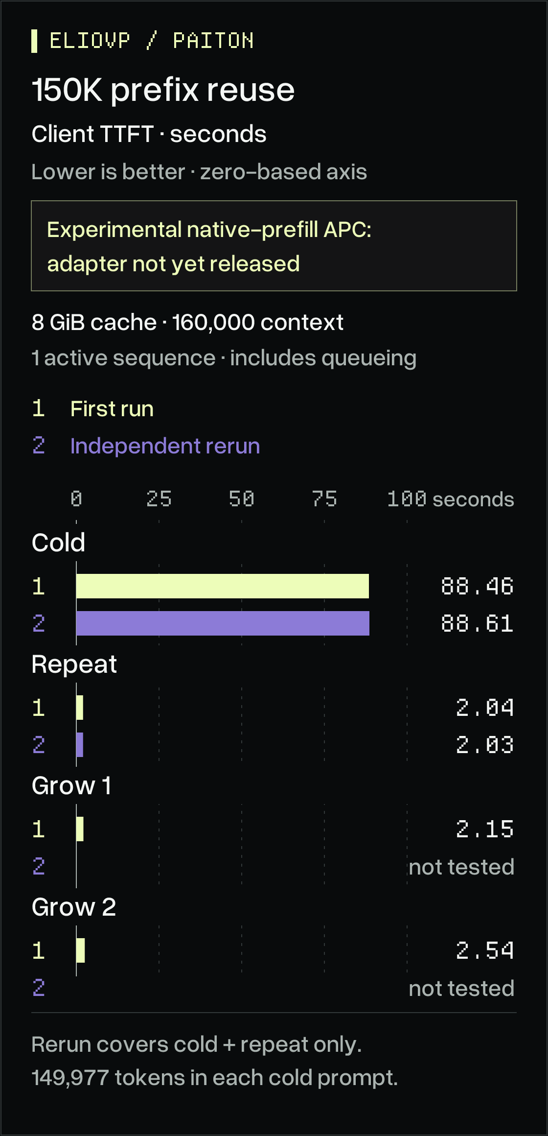 Experimental native-prefill APC at about 150K prompt tokens: primary-prefix TTFT falls from 88.46 to 2.04 seconds on repeat. An independent confirmation falls from 88.61 to 2.03 seconds. The adapter is unreleased.