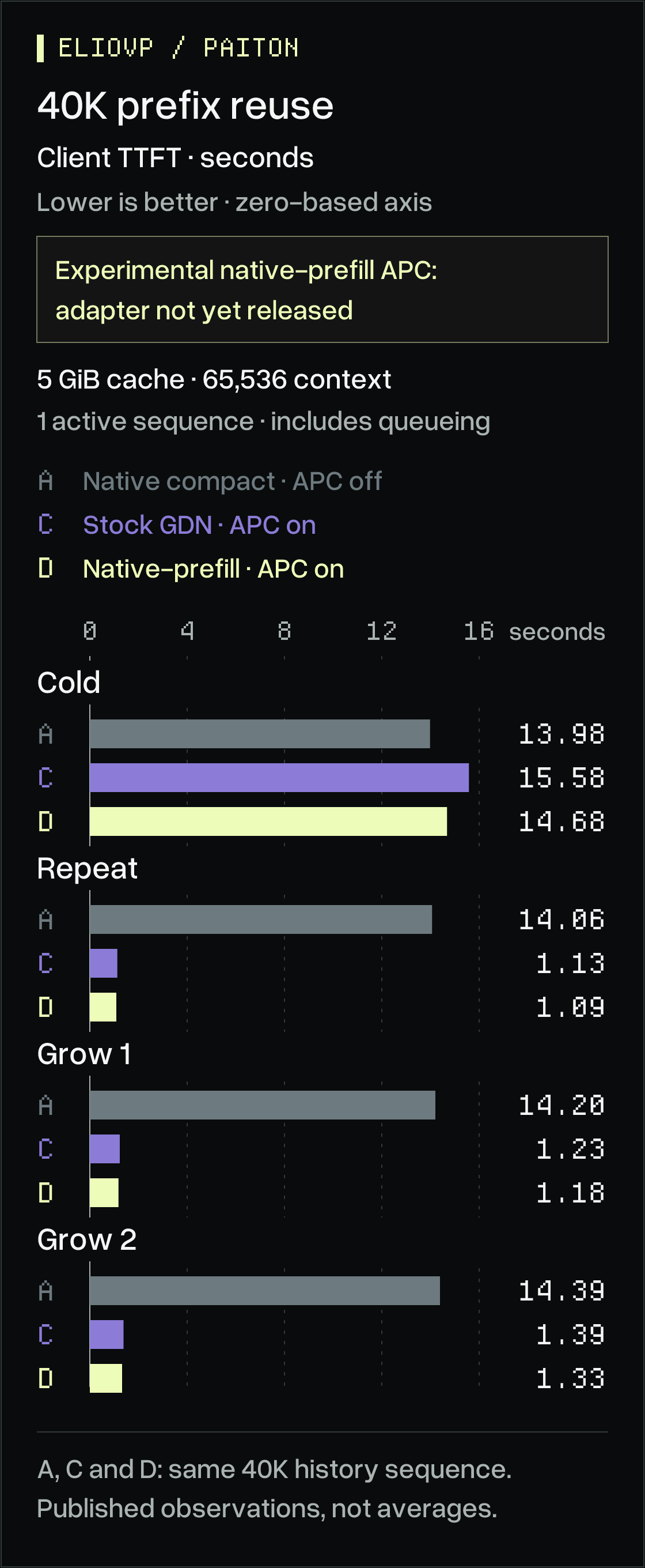 40K prompt-class TTFT: compact native with APC off stays around 14 seconds. Stock GDN with APC on drops from 15.58 to 1.13 seconds on repeat; experimental native prefill drops from 14.68 to 1.09 seconds.