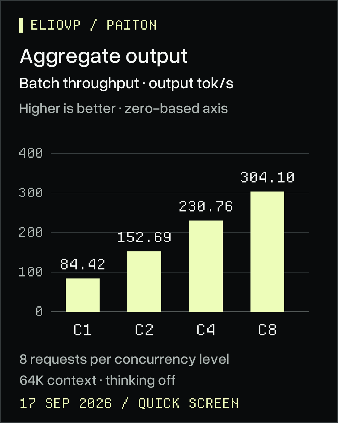 Aggregate output rate at 1, 2, 4 and 8 concurrent requests: 84.42, 152.69, 230.76 and 304.10 tokens per second.