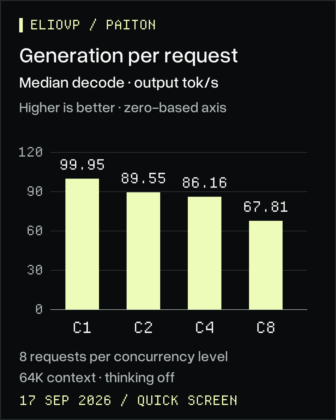 Median per-request output rate at 1, 2, 4 and 8 concurrent requests: 99.95, 89.55, 86.16 and 67.81 tokens per second.