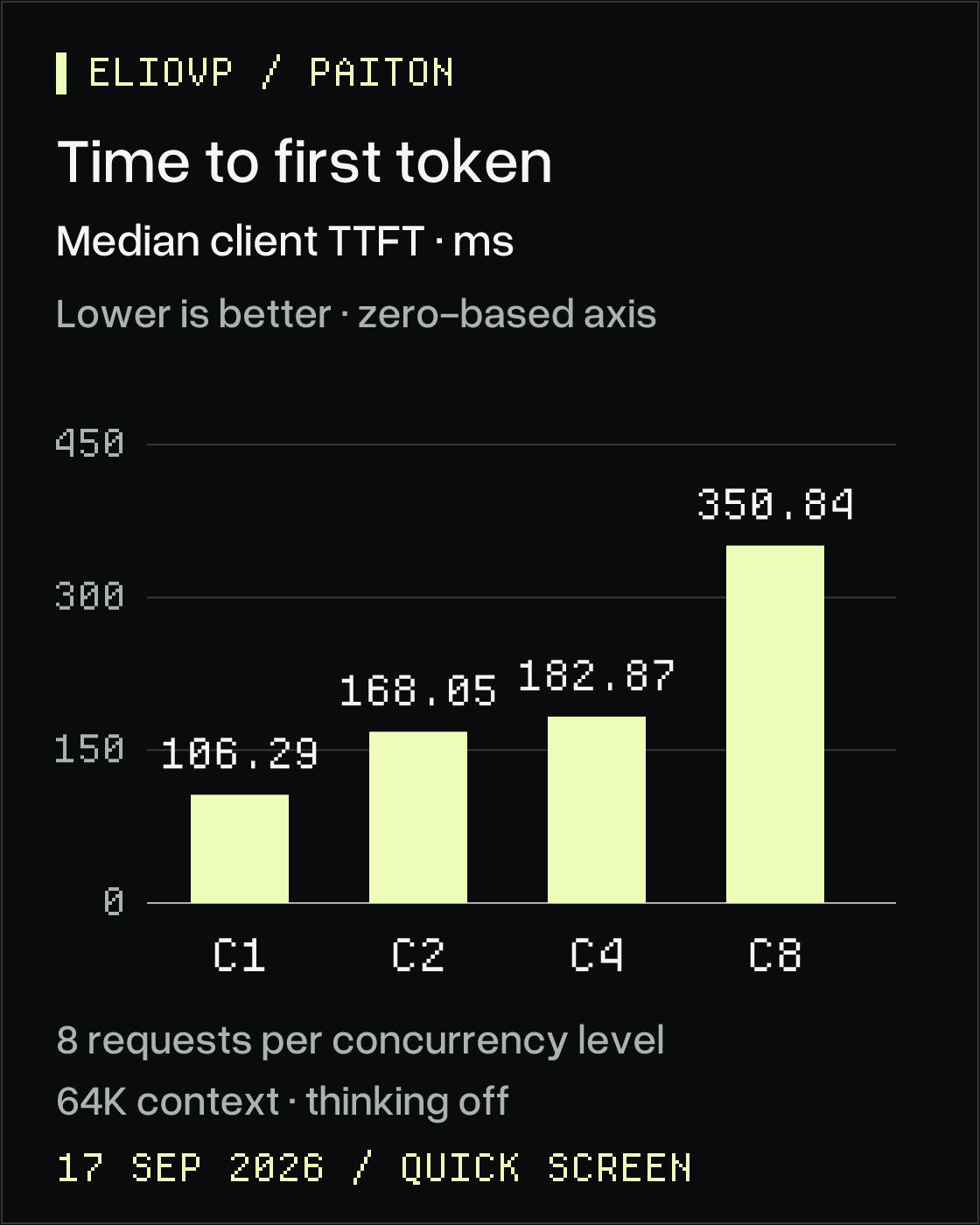 Median time to first token at 1, 2, 4 and 8 concurrent requests: 106.29, 168.05, 182.87 and 350.84 milliseconds.