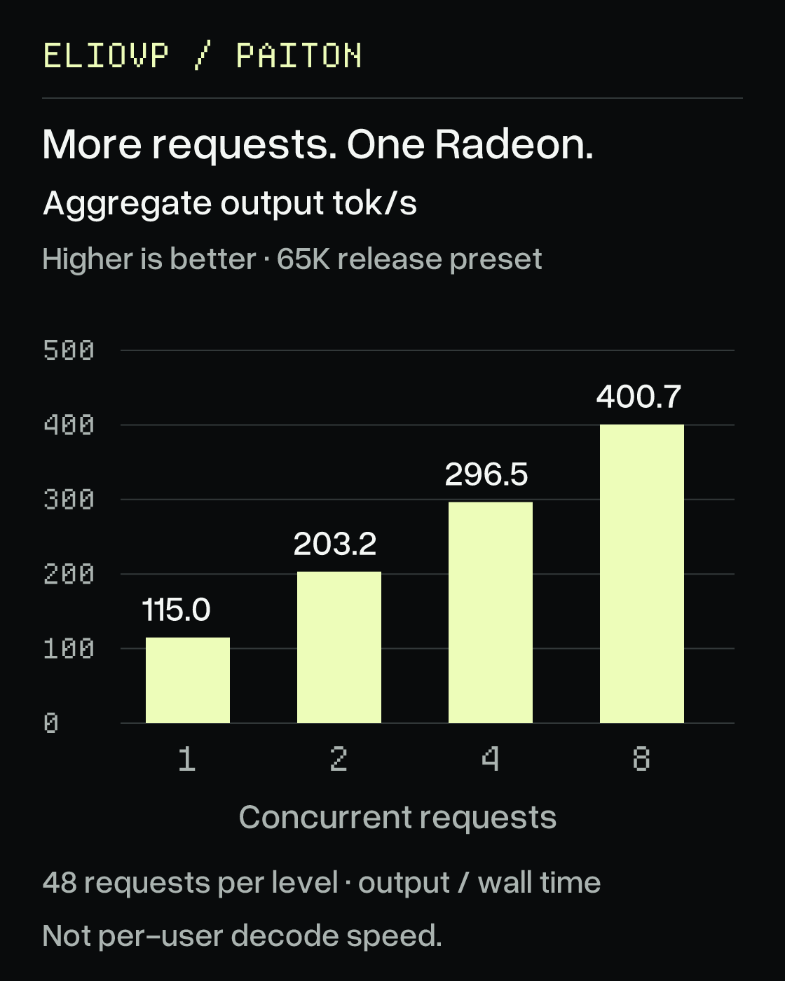 ROCm 10, 65K preset: 115.0, 203.2, 296.5 and 400.7 aggregate output tokens per second at 1, 2, 4 and 8 concurrent requests. Higher is better. Values appear in the table below.