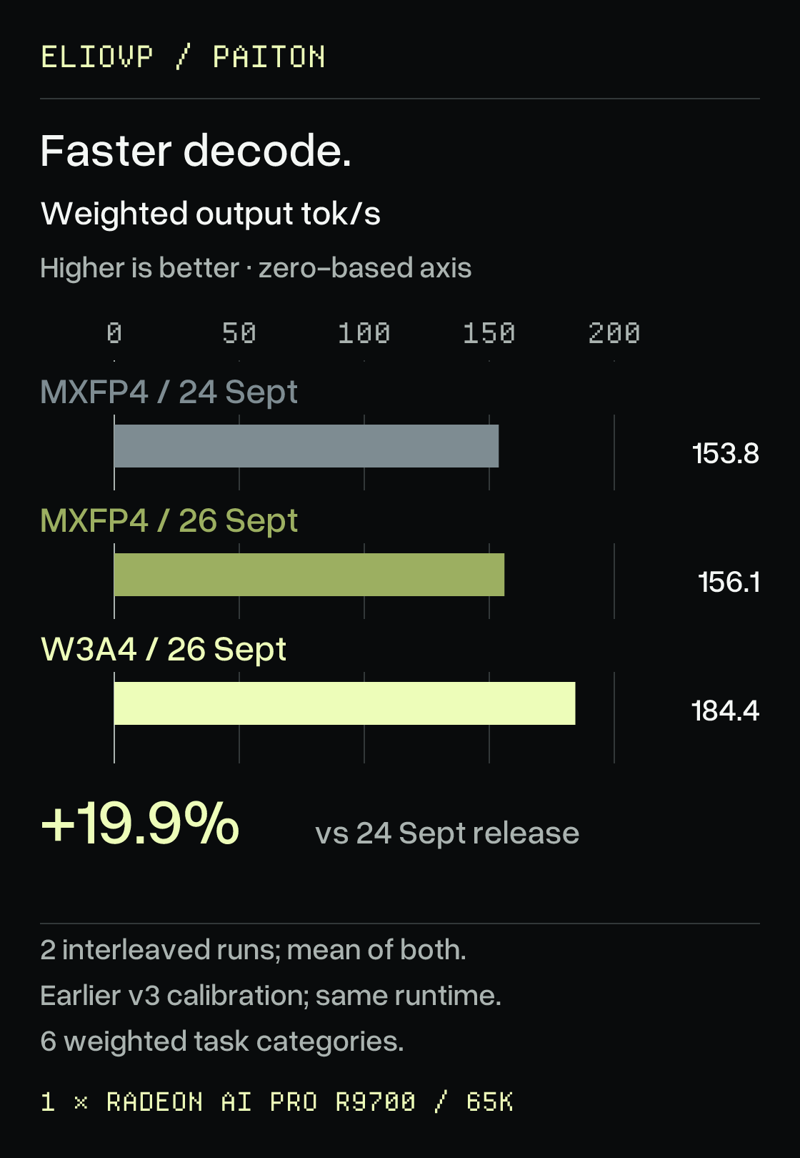 Qwen3.8 27B on 1 × Radeon AI PRO R9700: 3-bit weights, 20% faster ...