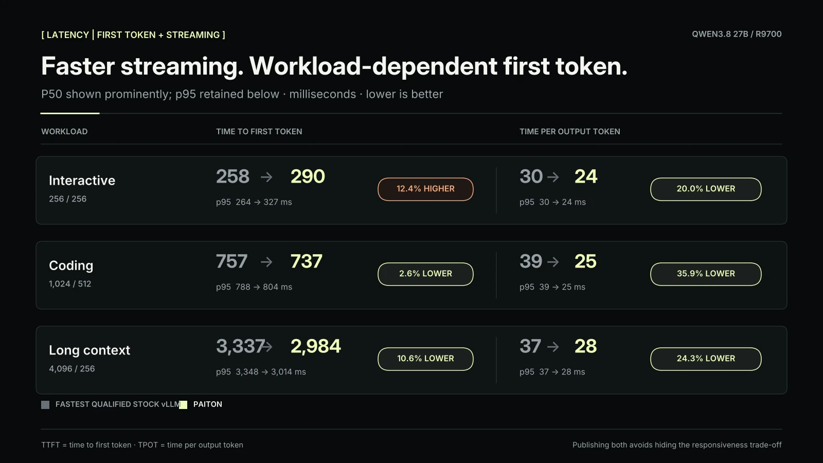 Paiton lowers time per output token across all three workloads. Time to first token is higher for the interactive test, slightly lower for coding and lower for the long-context test.