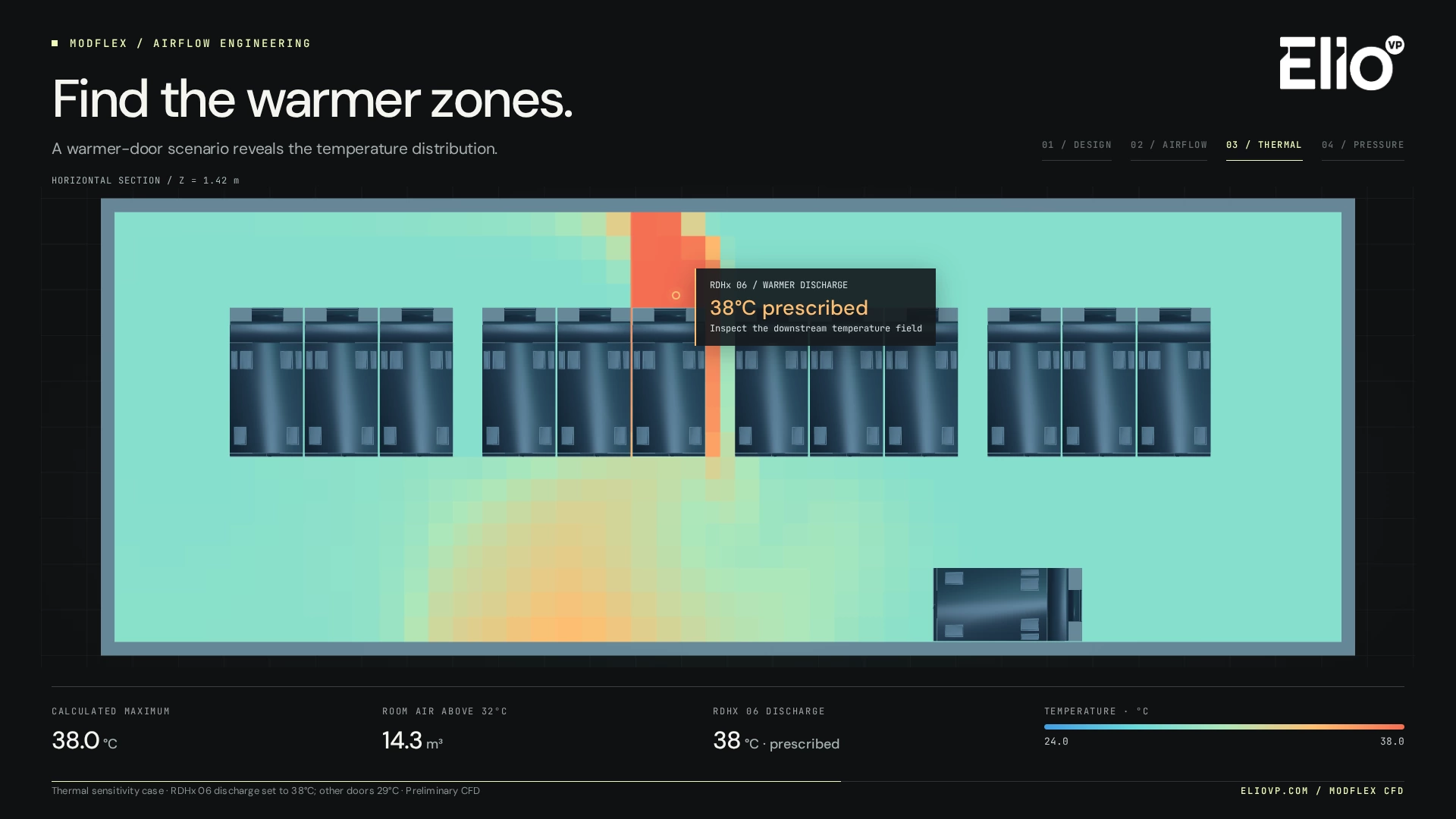 Temperatuurdoorsnede met 38°C als opgegeven uitblaastemperatuur bij RDHx 06. Het berekende maximum is 38,0°C; 14,3 kubieke meter ruimtelucht overschrijdt de beoordelingsdrempel van 32°C in dit scenario.